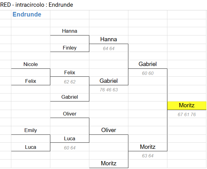 RED Tabellone Endrunde